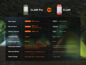 Fenix CL26R Pro Campinglampe - Grau Camo